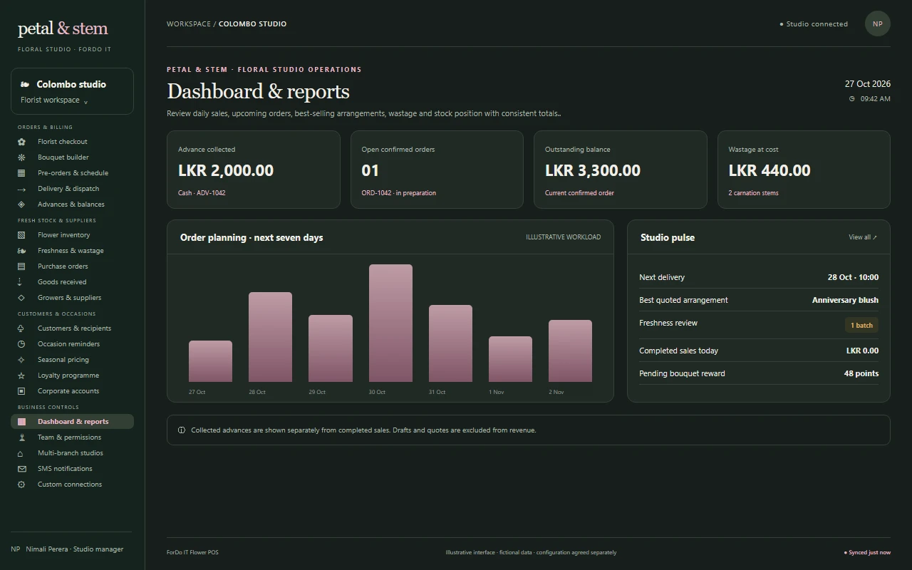Illustrative dark-mode Dashboard & reports screen for a flower shop